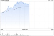 四平中国同辐持续上涨逾12% 近日氟[18F]贝他嗪注射液启动III期临床试验
