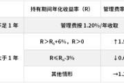 四平鹏华基金首只浮动费率产品值得买吗？袁航代表作4年亏11%，给基民亏11亿收管理费2.4亿