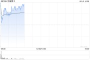 四平中国稀土早盘涨近12% 昨日放量飙升60%稀土出口或迎积极信号