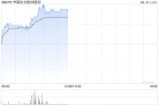 四平港股航空股涨幅扩大，东方航空涨超5%，暑运叠加油汇利好航司盈利有望持续提升