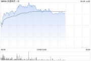 四平亚盛医药-B盘中涨超7% 股价创历史新高