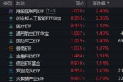 四平算力航母来袭，科技类ETF尾盘批量溢价，创业板人工智能五连阳！恒科步入“技术牛”，513770强势摸高3%