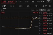 四平突然暴涨近100%！一则消息引爆