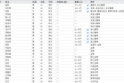 四平下课！光大证券副总裁