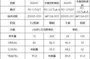 四平泽璟制药ZG005两项研究入选口头报告 单药二线治疗宫颈癌数据优于卡度尼利单抗 | 2025ASCO