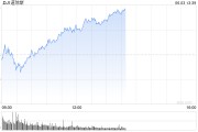 四平早盘：美股涨跌不一 纳指上涨0.4%