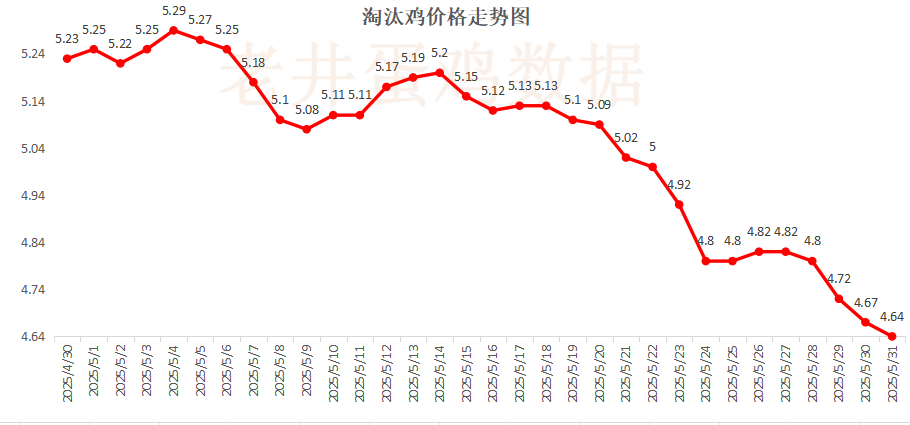 老井扯鸡蛋：昨日全国鸡蛋均(🕑)价下跌 、(🍩)淘汰鸡均价稳中有跌！