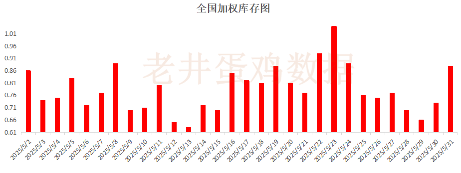 老井扯鸡蛋：昨(🐞)日全国鸡蛋均价下跌 、淘汰鸡均价稳中有跌！