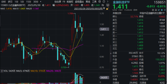 主题概念大爆发，金融科技ETF单月跑赢大盘！“信创+AI+出海(🎸)”有望驱动板(😀)块增长